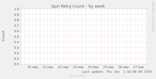 Spin Retry Count