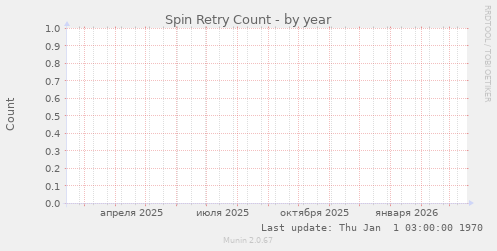 Spin Retry Count