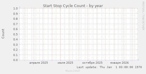 Start Stop Cycle Count