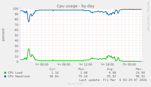 Cpu usage