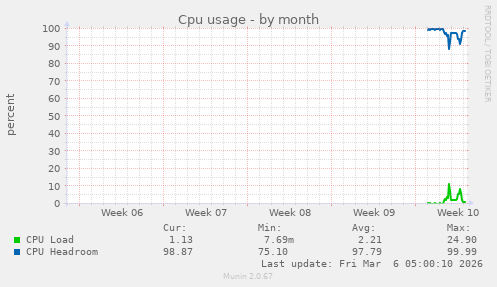 monthly graph