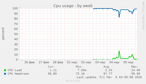 Cpu usage