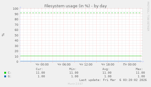 Filesystem usage (in %)