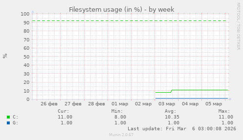Filesystem usage (in %)