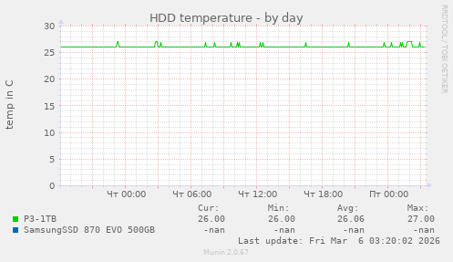 HDD temperature
