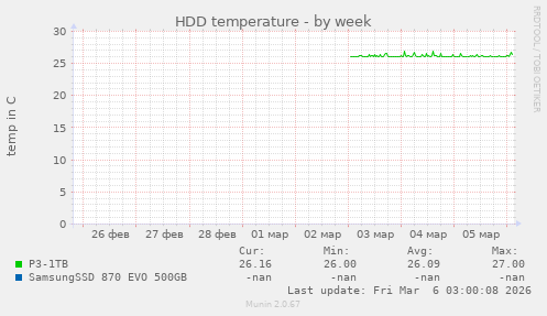 HDD temperature