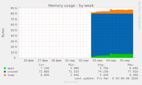 Memory usage