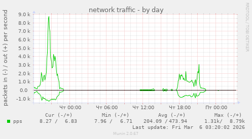 network traffic
