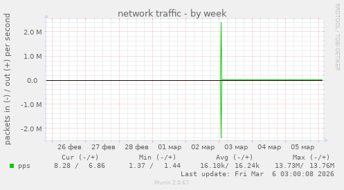 network traffic