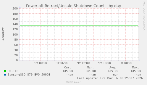 Power-off Retract/Unsafe Shutdown Count