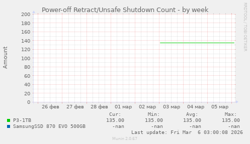 Power-off Retract/Unsafe Shutdown Count