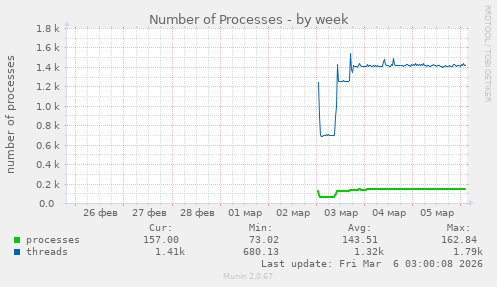 Number of Processes