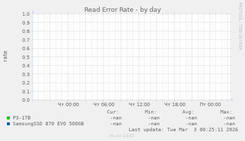 Read Error Rate