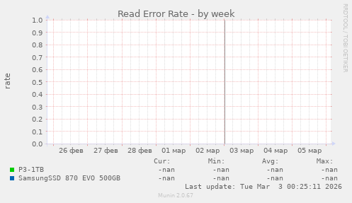 Read Error Rate