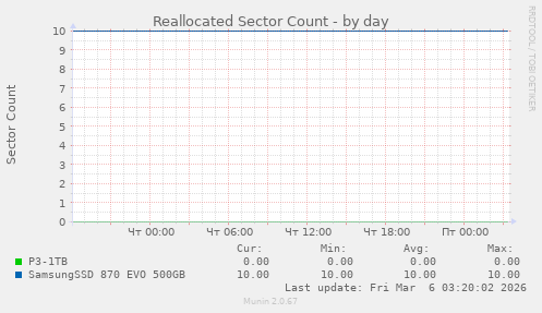 Reallocated Sector Count