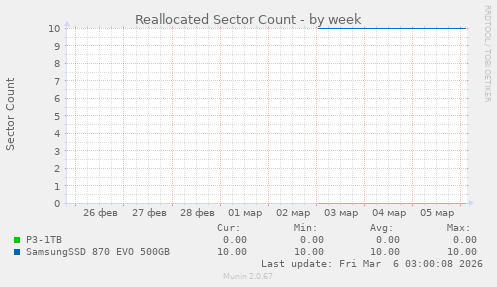 Reallocated Sector Count
