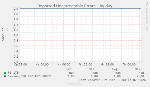 Reported Uncorrectable Errors