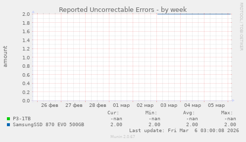 Reported Uncorrectable Errors