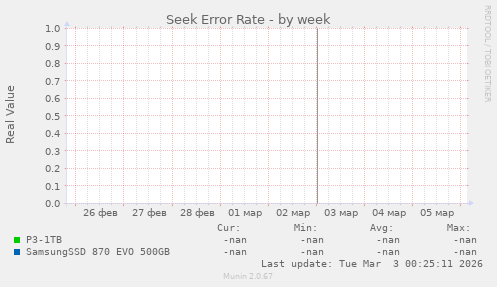Seek Error Rate