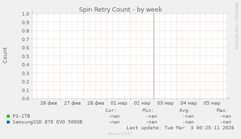 Spin Retry Count