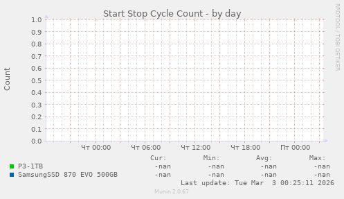 Start Stop Cycle Count