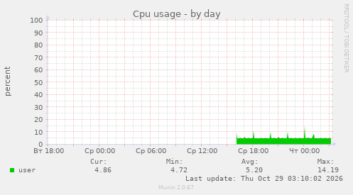 Cpu usage