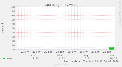 Cpu usage
