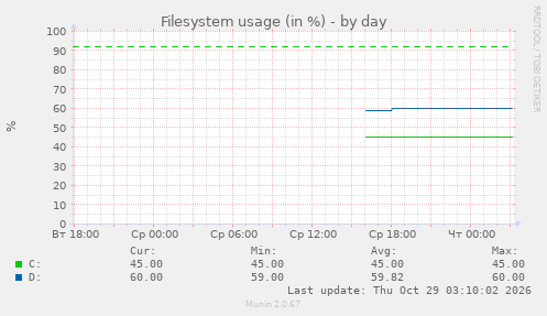 Filesystem usage (in %)