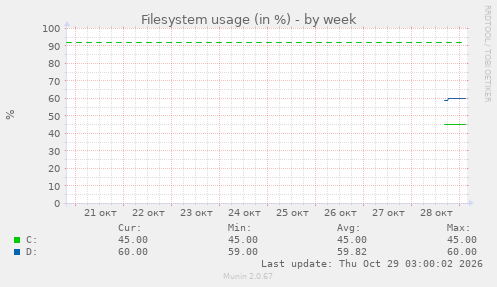 Filesystem usage (in %)