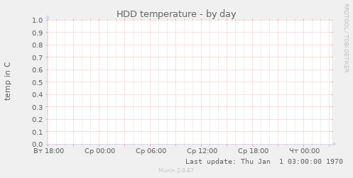 HDD temperature
