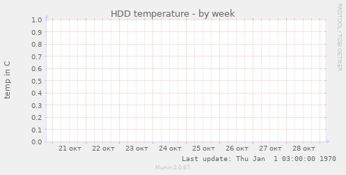 HDD temperature
