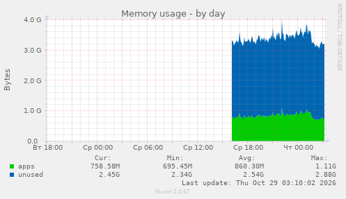 Memory usage