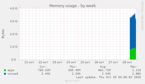 Memory usage