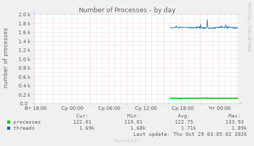 Number of Processes
