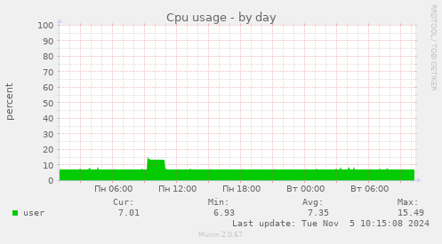 Cpu usage