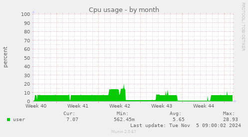 Cpu usage