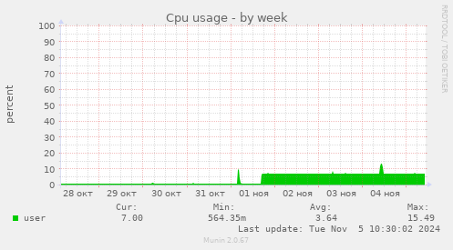 Cpu usage