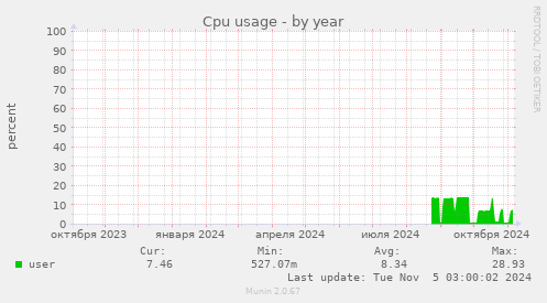 Cpu usage