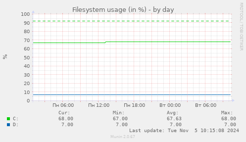 Filesystem usage (in %)