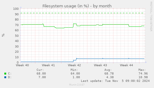 Filesystem usage (in %)