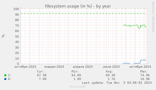 Filesystem usage (in %)