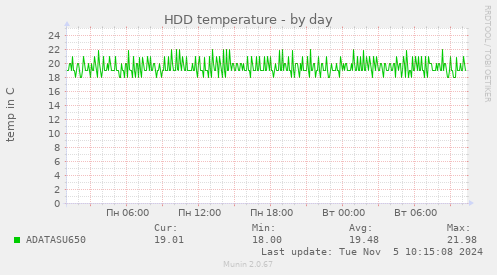 HDD temperature