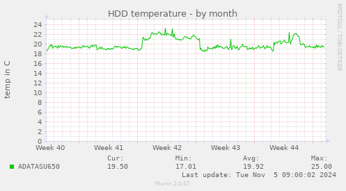 HDD temperature