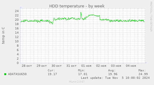 HDD temperature