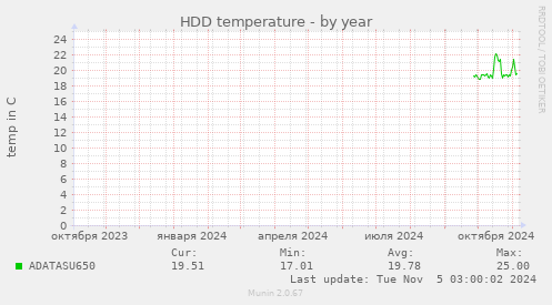 HDD temperature