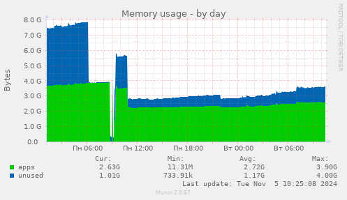 Memory usage