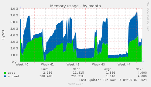 Memory usage