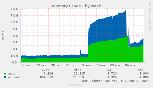 Memory usage