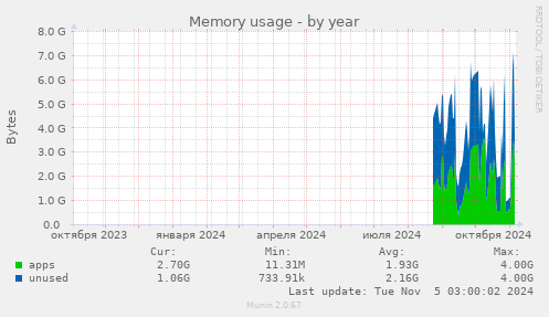 Memory usage