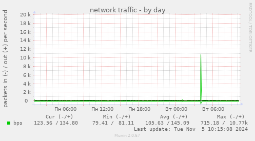 network traffic